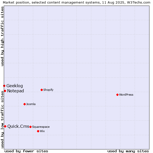 Market position of Quick.Cms vs. Notepad vs. Geeklog