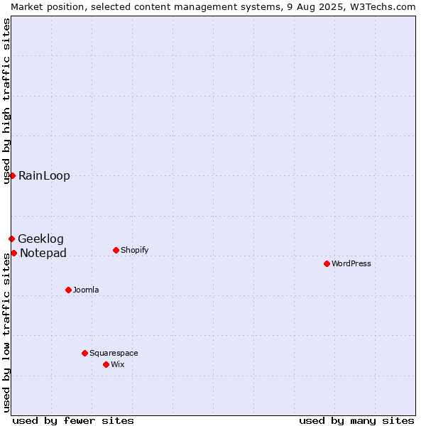 Market position of Notepad vs. RainLoop vs. Geeklog