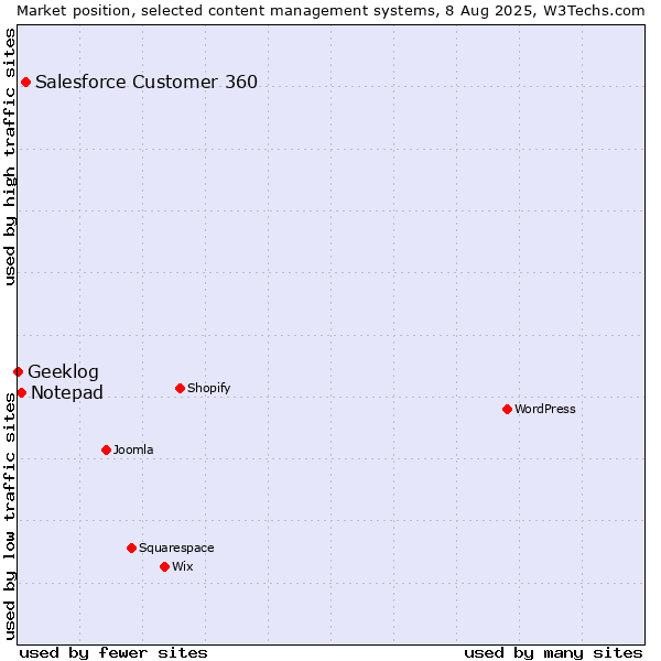 Market position of Salesforce Customer 360 vs. Notepad vs. Geeklog