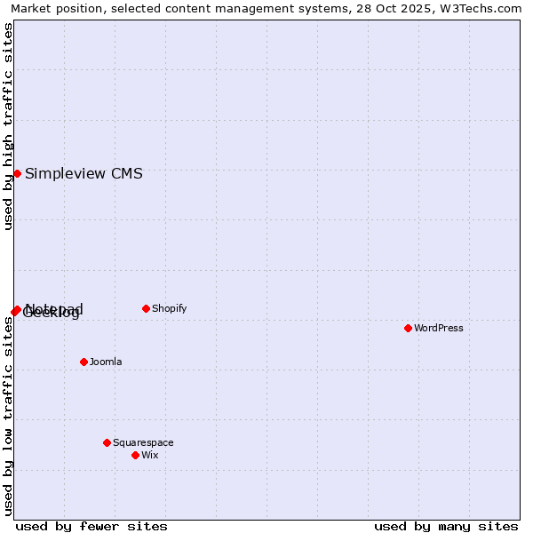 Market position of Notepad vs. Simpleview CMS vs. Geeklog