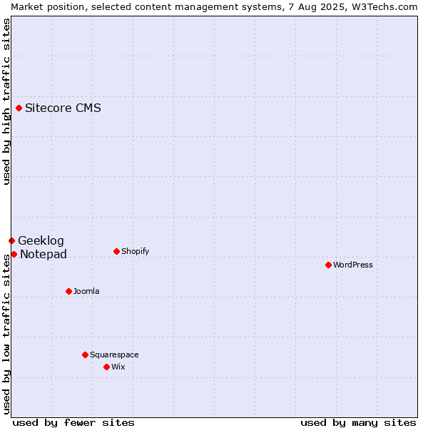 Market position of Sitecore CMS vs. Notepad vs. Geeklog