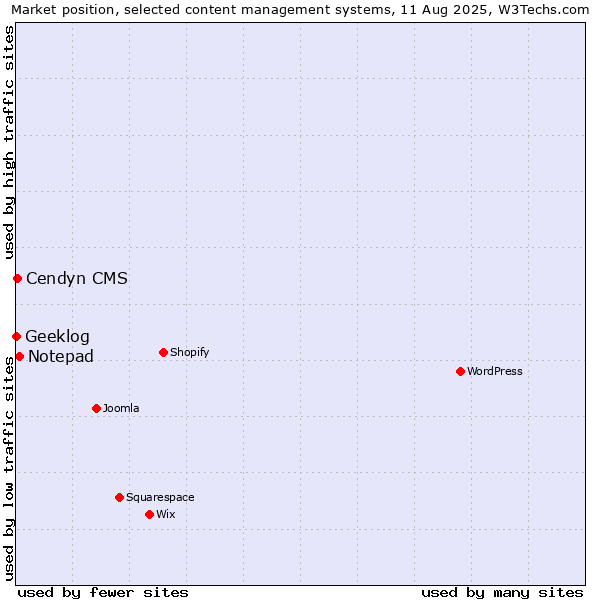 Market position of Notepad vs. Cendyn CMS vs. Geeklog