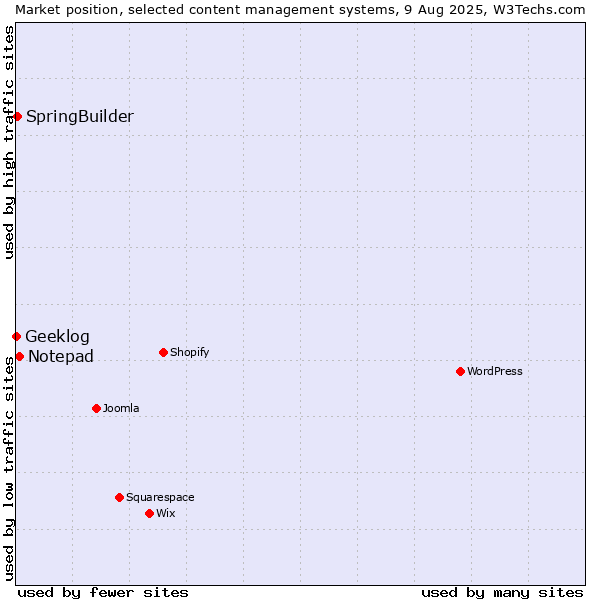 Market position of Notepad vs. SpringBuilder vs. Geeklog
