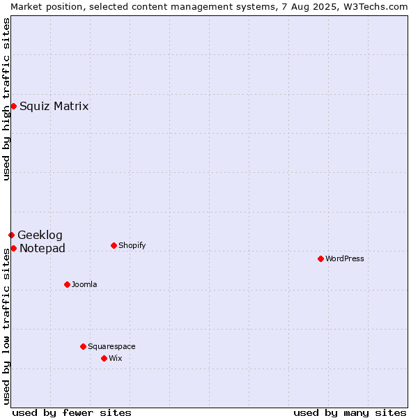 Market position of Squiz Matrix vs. Notepad vs. Geeklog