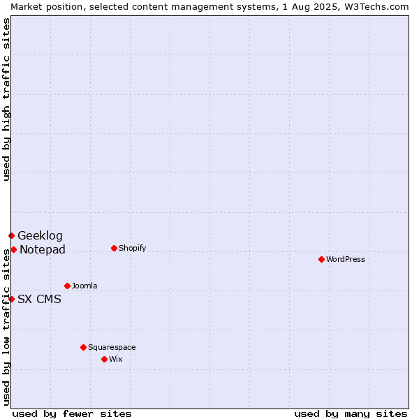 Market position of Notepad vs. Geeklog vs. SX CMS