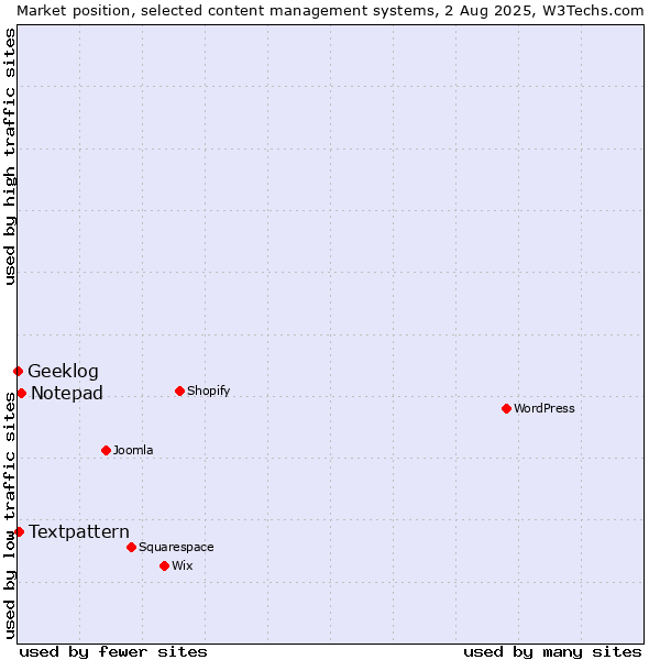 Market position of Notepad vs. Textpattern vs. Geeklog