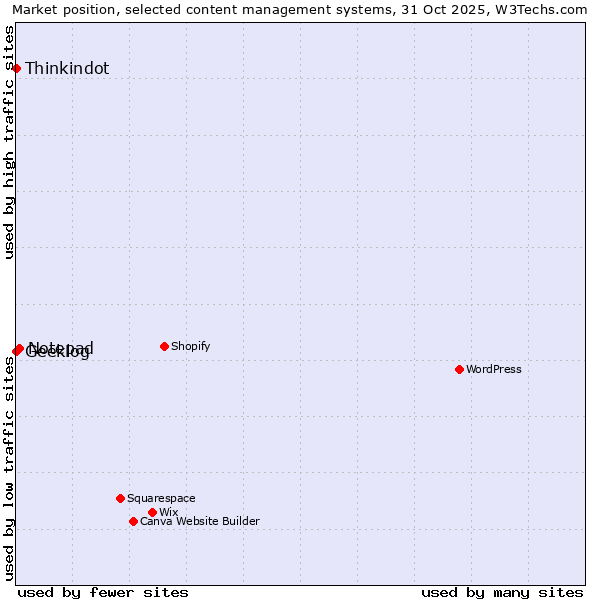 Market position of Notepad vs. Thinkindot vs. Geeklog