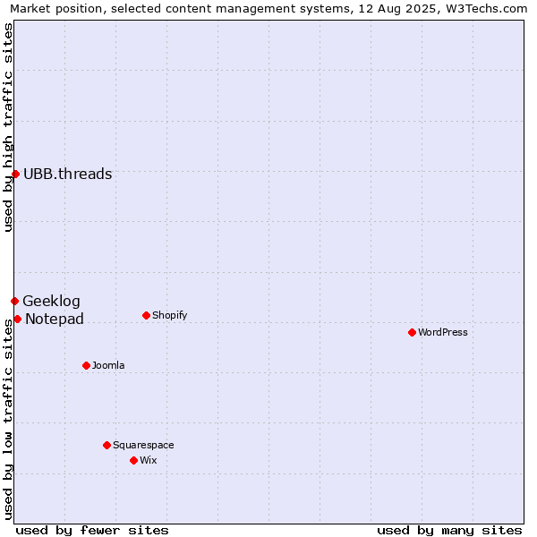 Market position of Notepad vs. UBB.threads vs. Geeklog