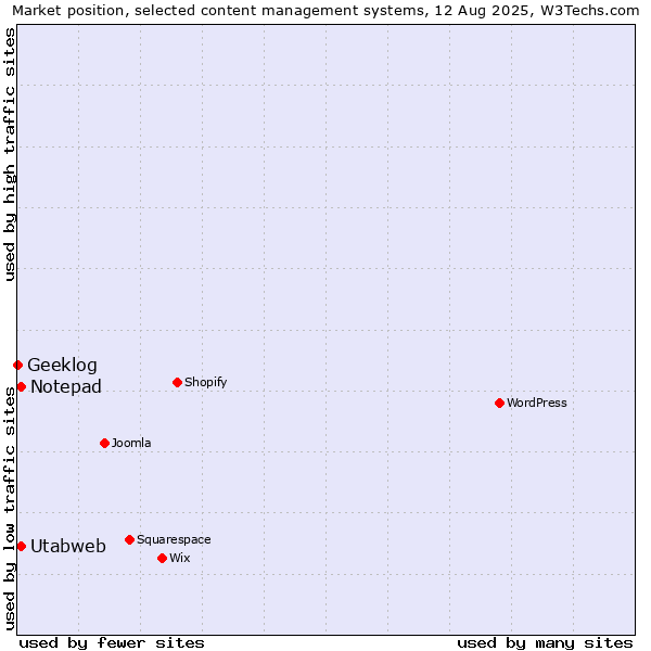 Market position of Notepad vs. Utabweb vs. Geeklog