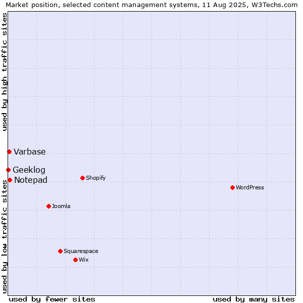Market position of Notepad vs. Varbase vs. Geeklog