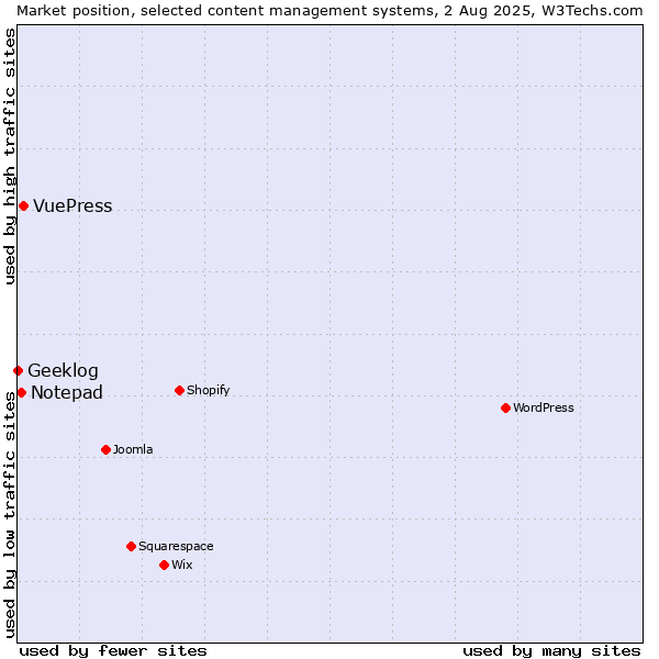 Market position of VuePress vs. Notepad vs. Geeklog