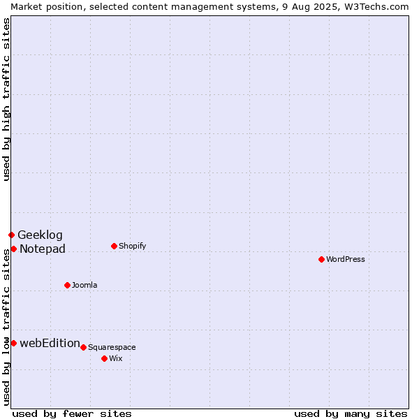 Market position of webEdition vs. Notepad vs. Geeklog