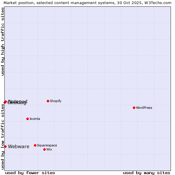 Market position of Notepad vs. Webware vs. Geeklog