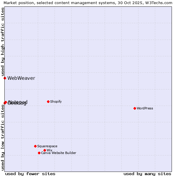 Market position of Notepad vs. Geeklog vs. WebWeaver