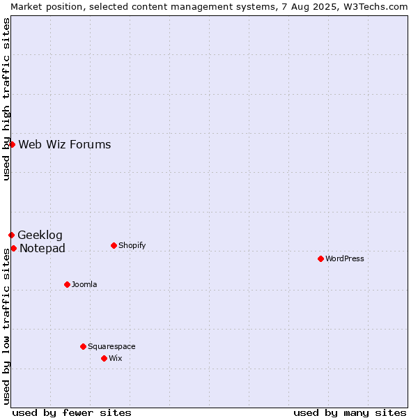 Market position of Notepad vs. Web Wiz Forums vs. Geeklog