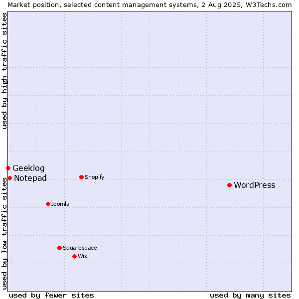 Market position of WordPress vs. Notepad vs. Geeklog