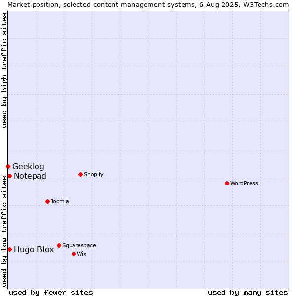 Market position of Hugo Blox vs. Notepad vs. Geeklog
