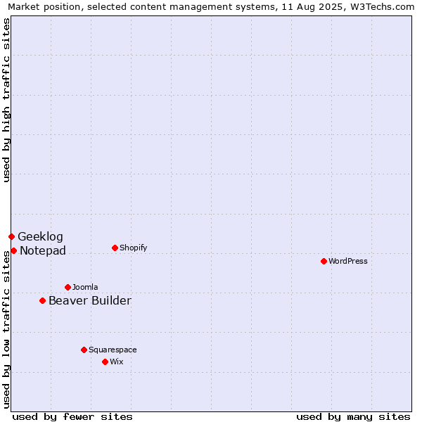 Market position of Beaver Builder vs. Notepad vs. Geeklog