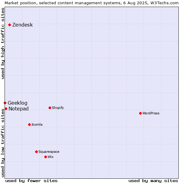 Market position of Zendesk vs. Notepad vs. Geeklog