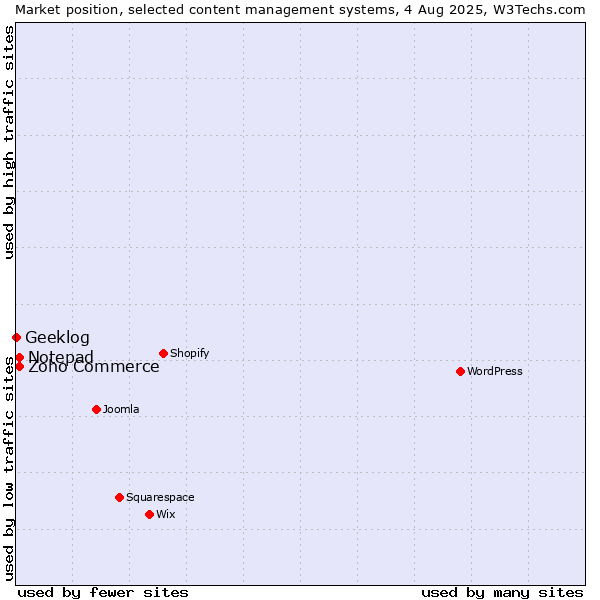 Market position of Zoho Commerce vs. Notepad vs. Geeklog