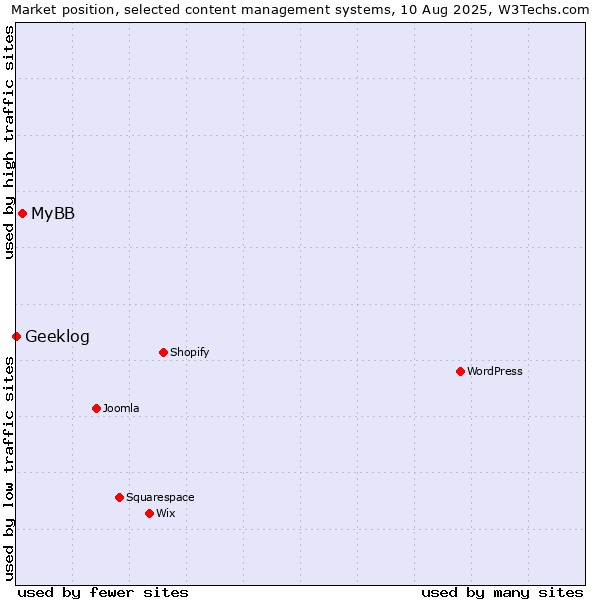 Market position of MyBB vs. Geeklog