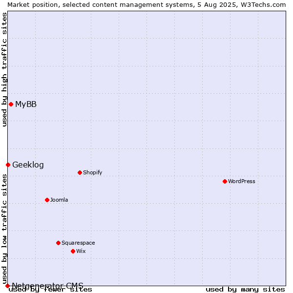 Market position of MyBB vs. Geeklog vs. Netgenerator CMS