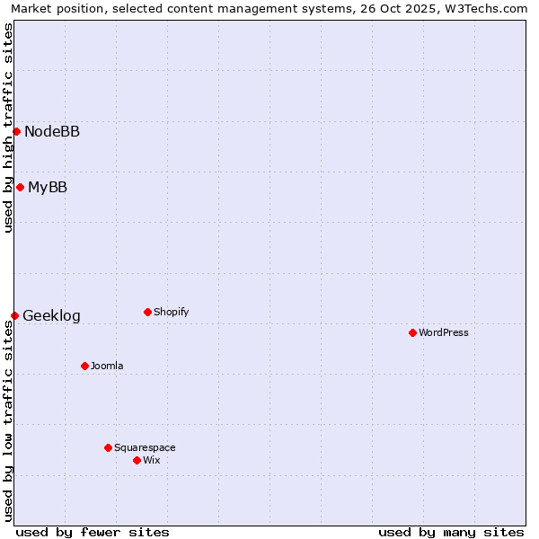 Market position of MyBB vs. NodeBB vs. Geeklog