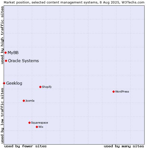 Market position of Oracle Systems vs. MyBB vs. Geeklog
