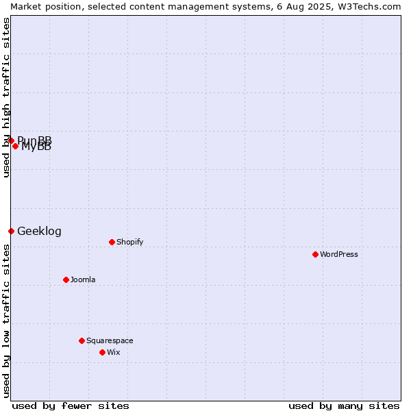 Market position of MyBB vs. PunBB vs. Geeklog