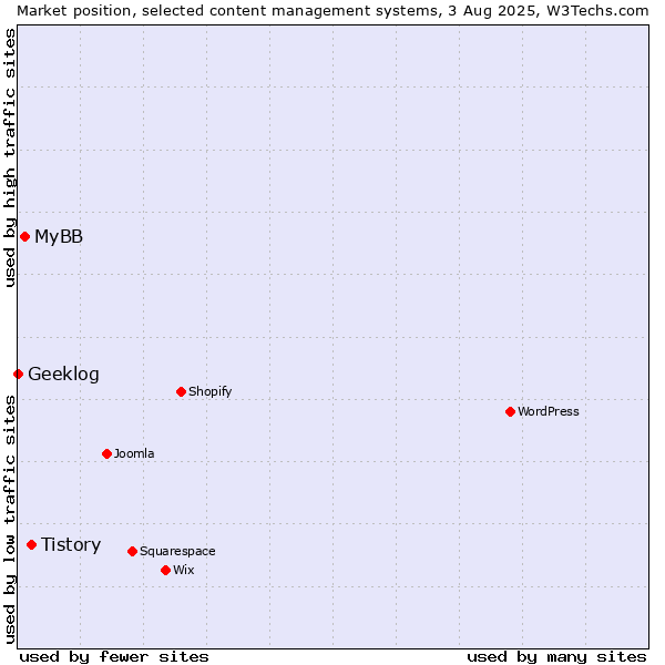 Market position of Tistory vs. MyBB vs. Geeklog