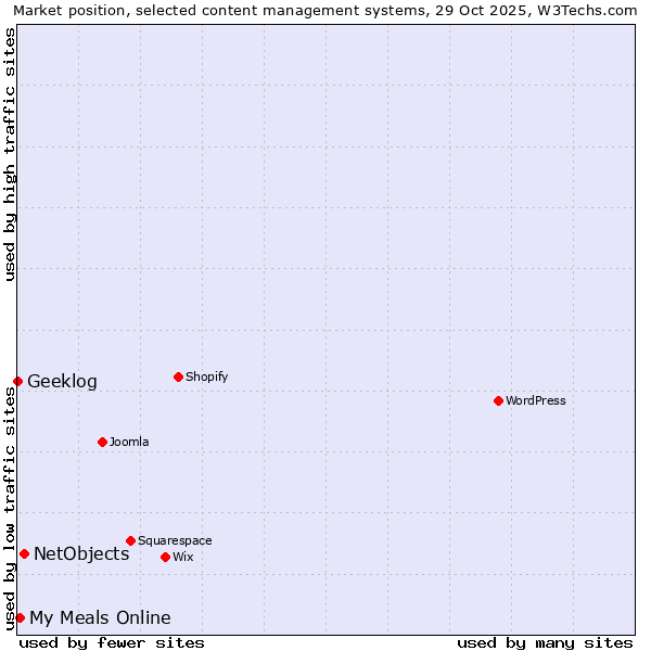 Market position of NetObjects vs. My Meals Online vs. Geeklog