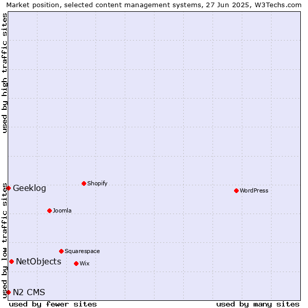 Market position of NetObjects vs. Geeklog vs. N2 CMS