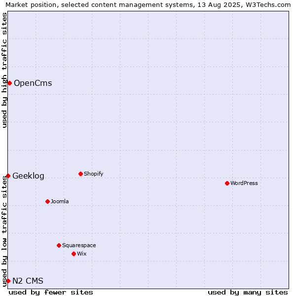 Market position of OpenCms vs. Geeklog vs. N2 CMS