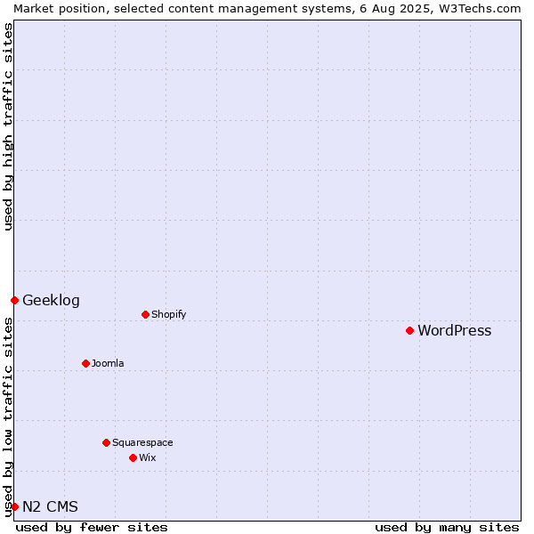 Market position of WordPress vs. Geeklog vs. N2 CMS