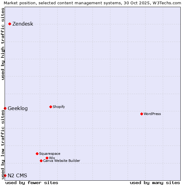 Market position of Zendesk vs. Geeklog vs. N2 CMS