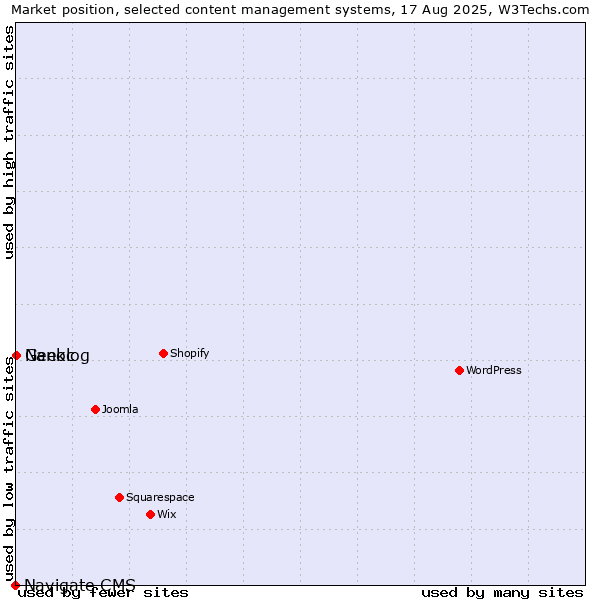 Market position of Geeklog vs. Nanoc vs. Navigate CMS