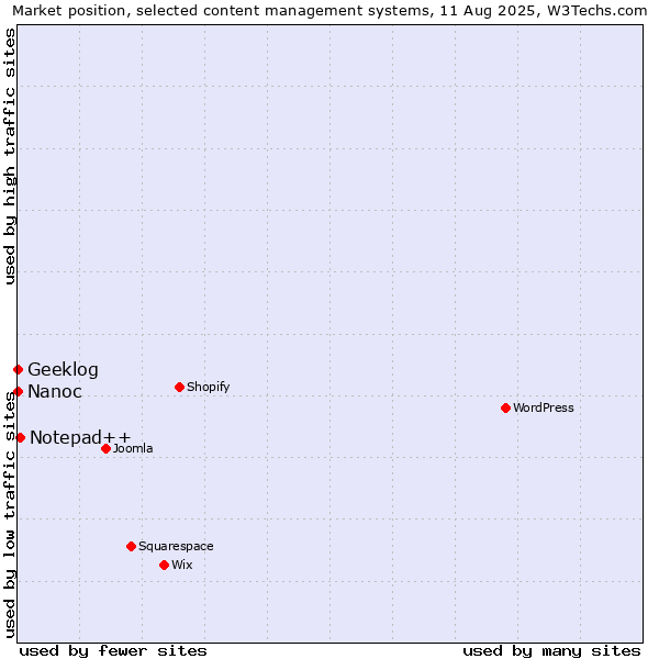Market position of Notepad++ vs. Geeklog vs. Nanoc