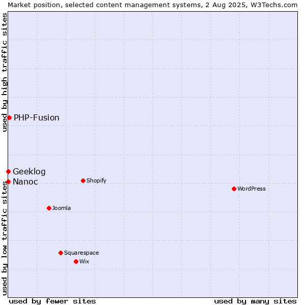 Market position of PHP-Fusion vs. Geeklog vs. Nanoc
