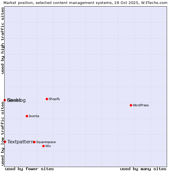 Market position of Textpattern vs. Geeklog vs. Nanoc