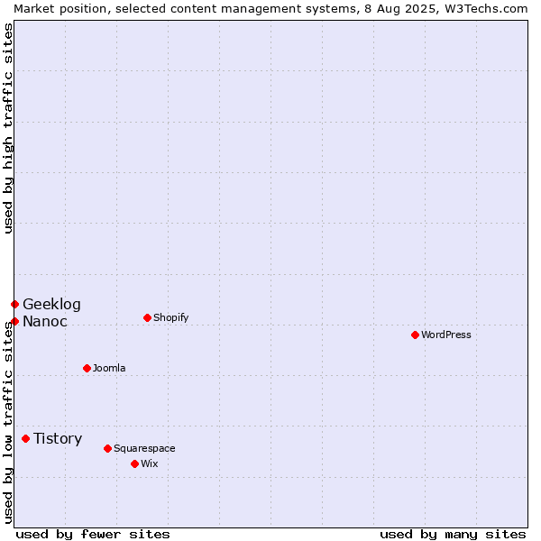 Market position of Tistory vs. Geeklog vs. Nanoc