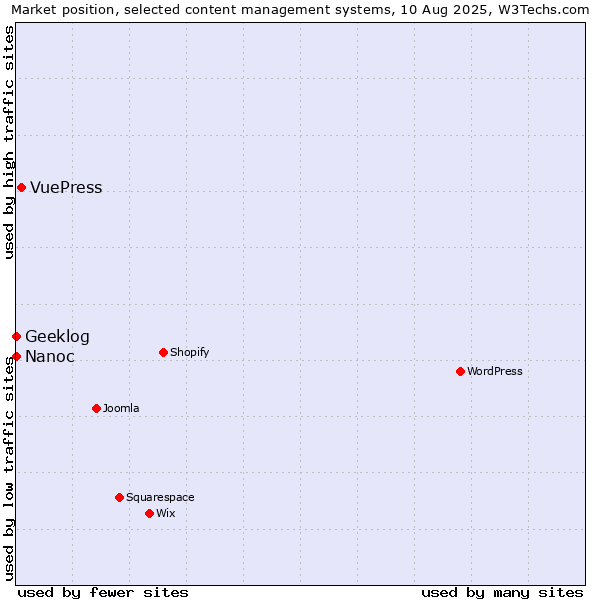 Market position of VuePress vs. Geeklog vs. Nanoc