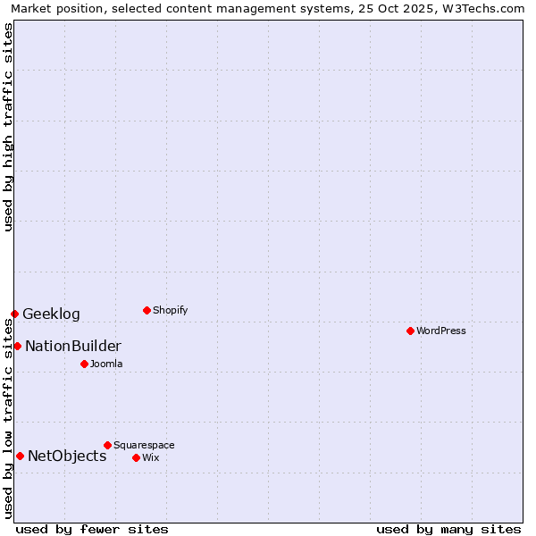 Market position of NetObjects vs. NationBuilder vs. Geeklog