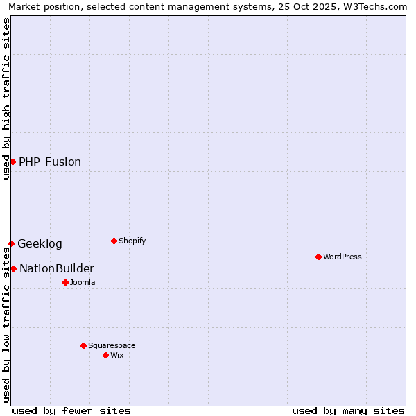Market position of NationBuilder vs. PHP-Fusion vs. Geeklog