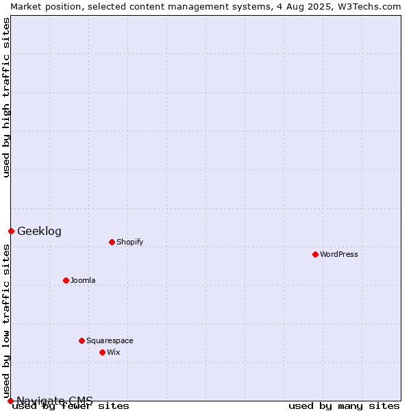 Market position of Geeklog vs. Navigate CMS