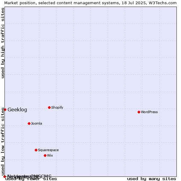 Market position of Geeklog vs. Navigate CMS vs. Netgenerator CMS