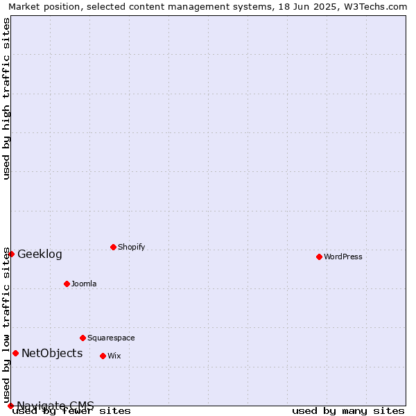 Market position of NetObjects vs. Geeklog vs. Navigate CMS