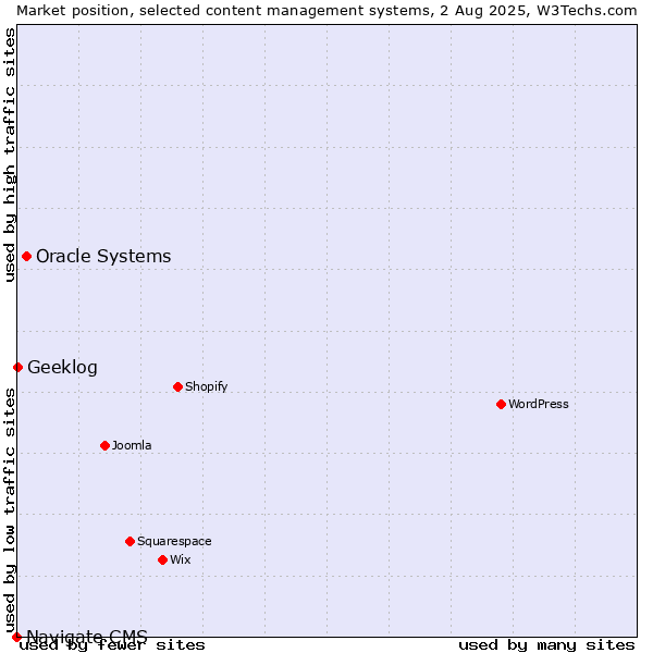 Market position of Oracle Systems vs. Geeklog vs. Navigate CMS