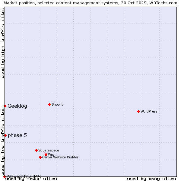 Market position of phase 5 vs. Geeklog vs. Navigate CMS