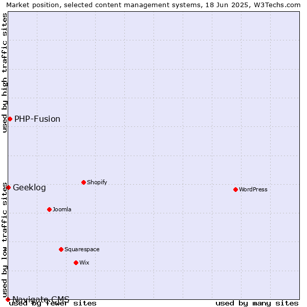 Market position of PHP-Fusion vs. Geeklog vs. Navigate CMS