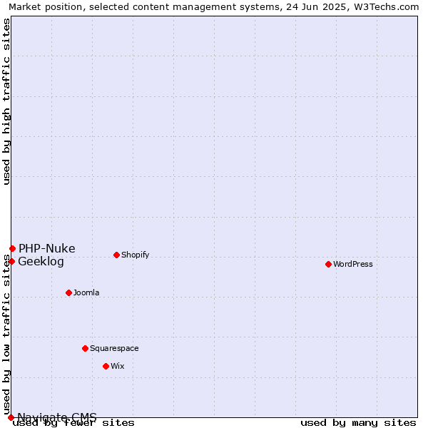 Market position of PHP-Nuke vs. Geeklog vs. Navigate CMS